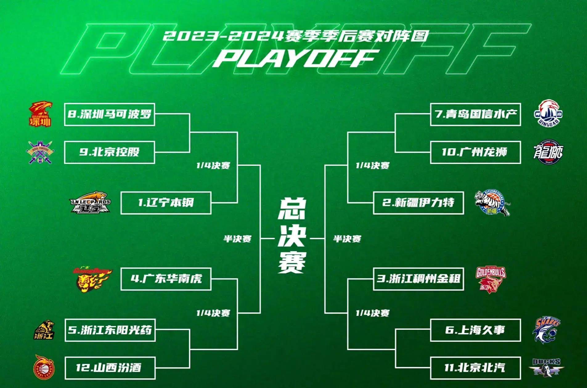 问鼎国际-包含CBA季后赛赛程吃紧；上海久事今夜刷新队史纪录；管理层满意；球队文化再被提及的词条